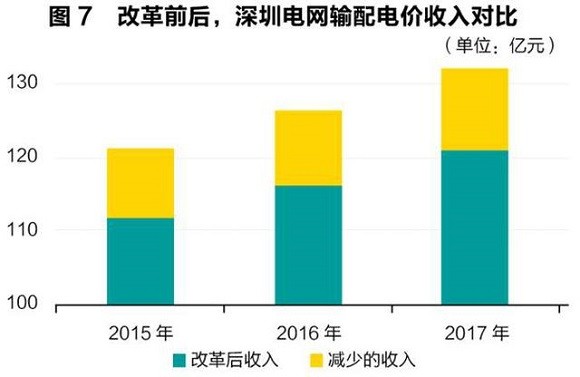 售电领域放开尚需时日 发电企业与电网利益博弈