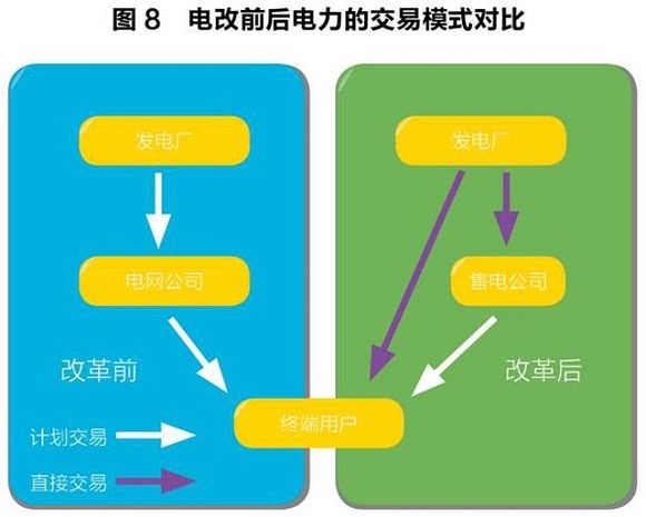 售电领域放开尚需时日 发电企业与电网利益博弈