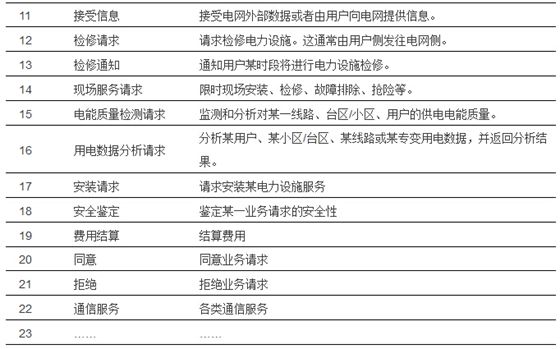 支撑智慧城市的智能电网服务接口设计