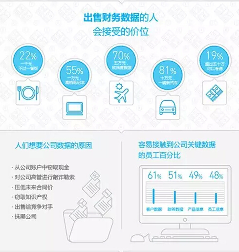 三分之一的员工会在价格合适的情况下出售公司信息