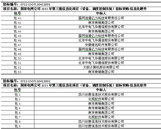 国网2015年第三批信息化项目（设备、调度控制系统）中标公告