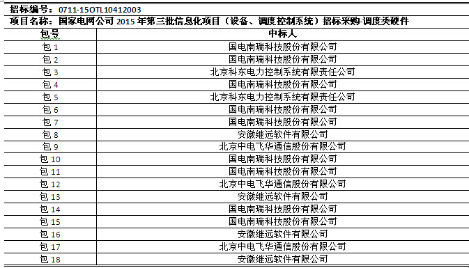 国网2015年第三批信息化项目（设备、调度控制系统）中标公告