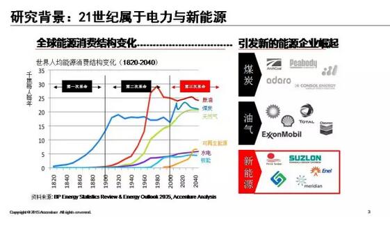 能源互联网带来近万亿美元市场，谁能分享能源转型红利？