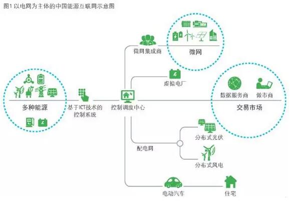 4点看懂能源互联网