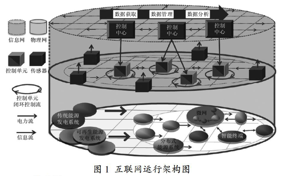 能源互联网的概念及其运行架构研究