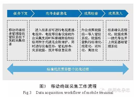 电力地下管线信息化管理方案