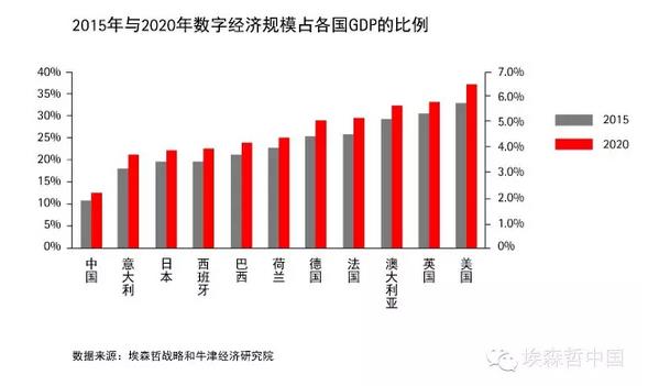 埃森哲：到2020年，善用数字化将为全球创造2万亿美元新产值