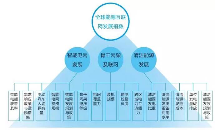 全球能源互联网不再仅仅是想象