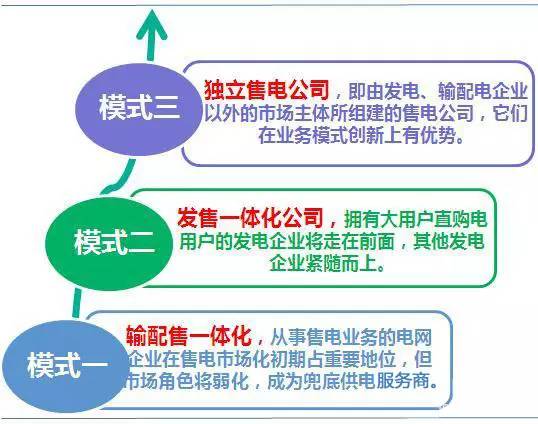 电网企业博弈进入售电侧 中国售电侧放开模式将走向何方