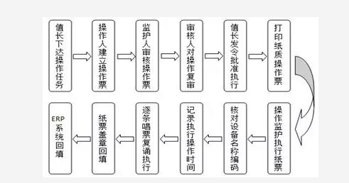 发电厂现场操作全过程管控系统的研究与应用