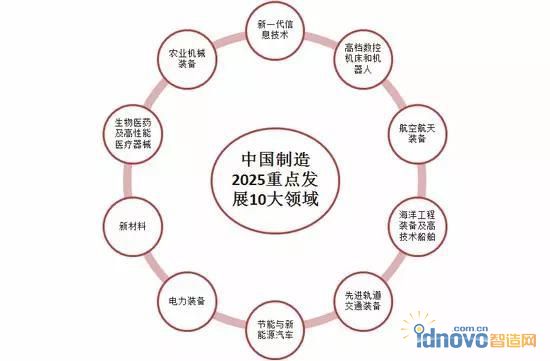 探析《中国制造2025》十大领域技术路线图