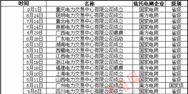 全国电力交易中心情况一览