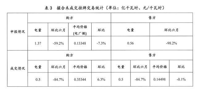 2016年11月云南电力市场化交易简报