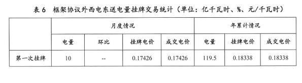 2016年11月云南电力市场化交易简报