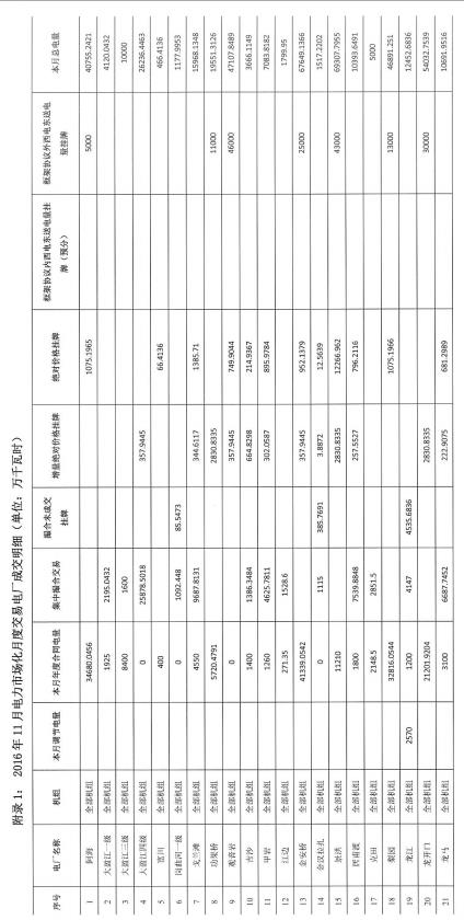 2016年11月云南电力市场化交易简报