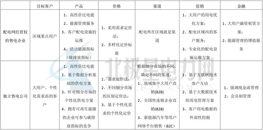 独立售电公司运营模式