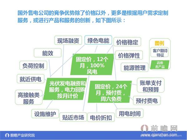 文中数据来源：2015-2020年中国售电公司发展模式与投资战略规划分析报告 http://bg.qianzhan.com/report/detail/9362d09481d745c1.html