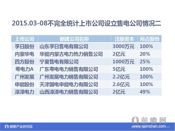 文中数据来源：2015-2020年中国售电公司发展模式与投资战略规划分析报告 http://bg.qianzhan.com/report/detail/9362d09481d745c1.html