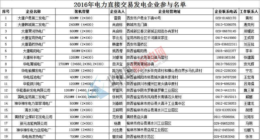 陕西发电企业