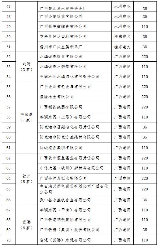 2017年广西电力市场化交易电力用户名单（第一批）