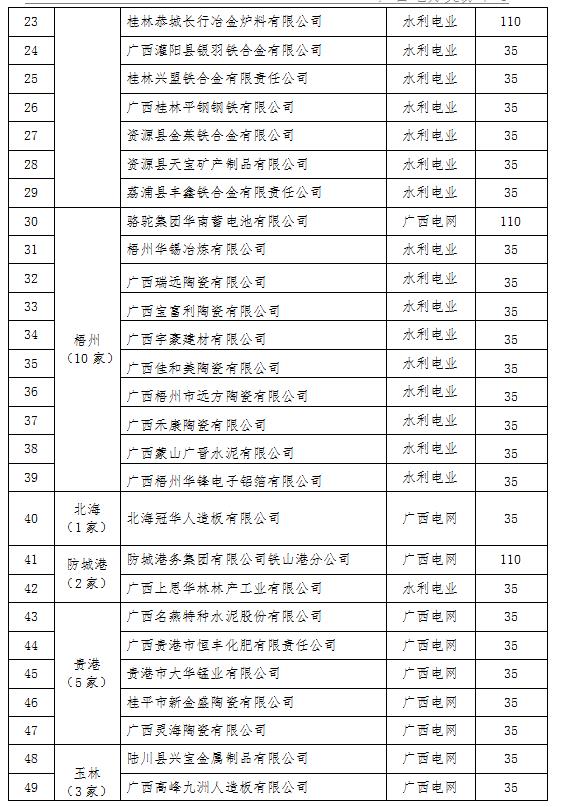 2017年广西电力市场化交易电力用户名单（第一批）