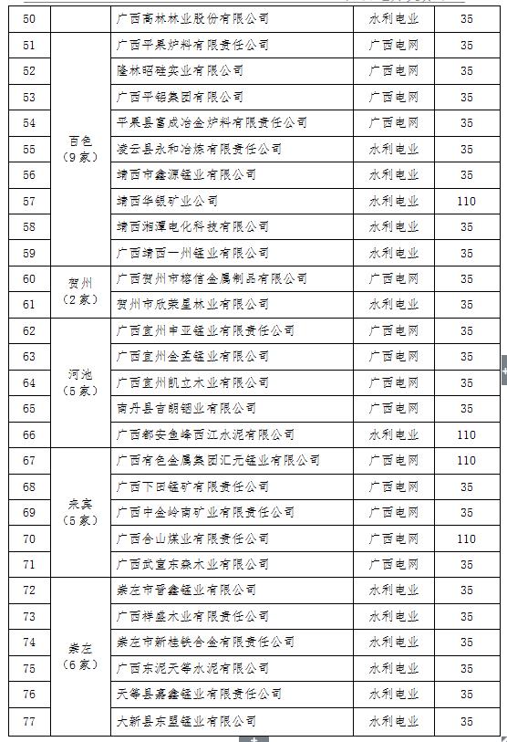 2017年广西电力市场化交易电力用户名单（第一批）