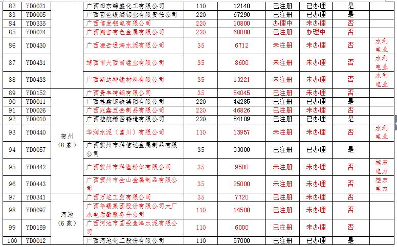 广西电力市场交易主体名单