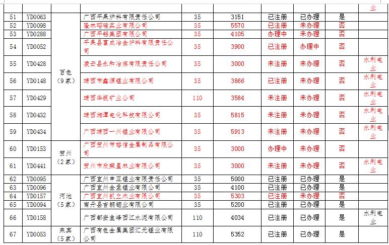 广西电力市场交易主体名单