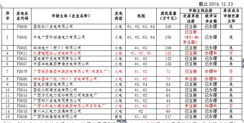 广西电力市场交易主体名单（发电企业）