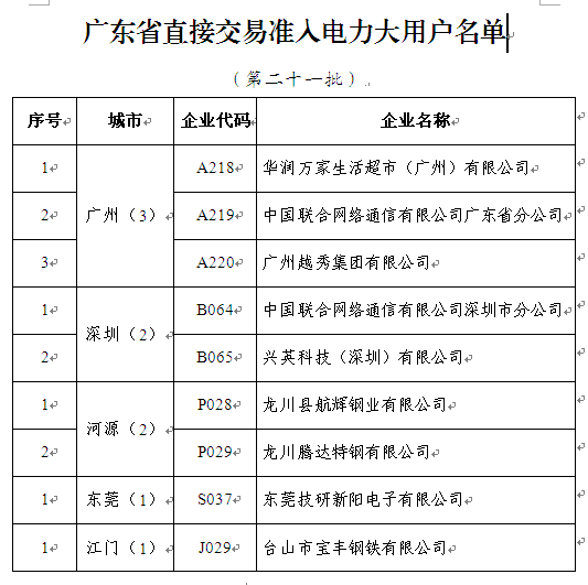 广东印发第二十一批直接交易准入电力大用户名单的通知