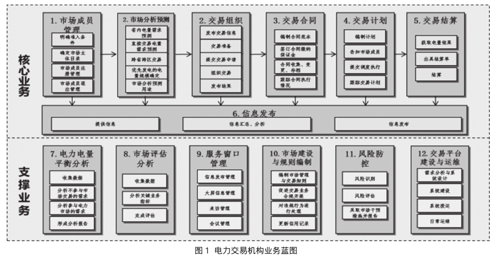 基于售电侧放开的电力市场交易研究