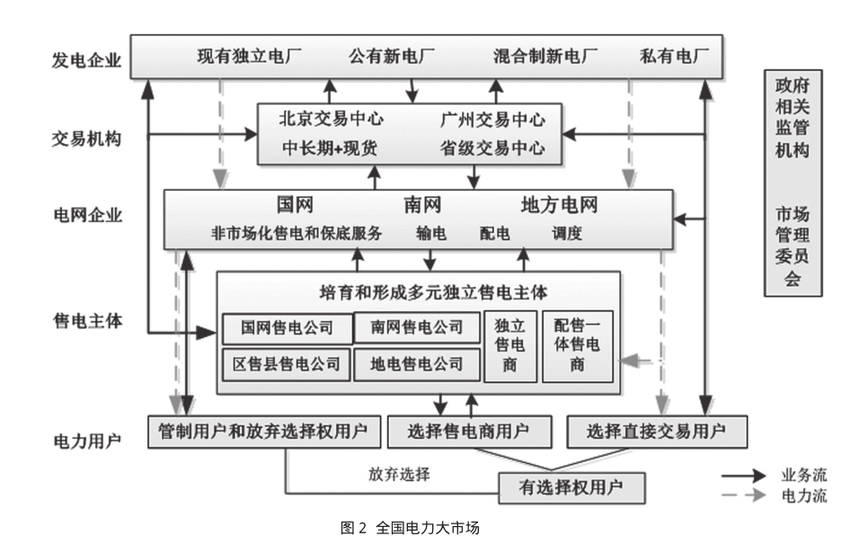 基于售电侧放开的电力市场交易研究