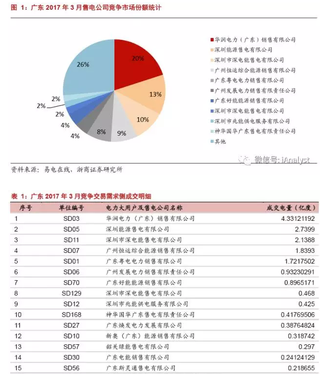 广东17年3月售电竞争交易 成交价差再放大