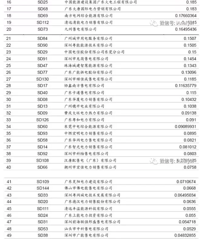 广东17年3月售电竞争交易 成交价差再放大