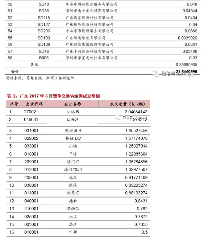 广东17年3月售电竞争交易 成交价差再放大