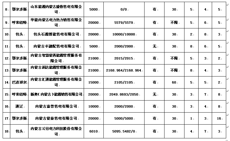 内蒙古售电公司名单