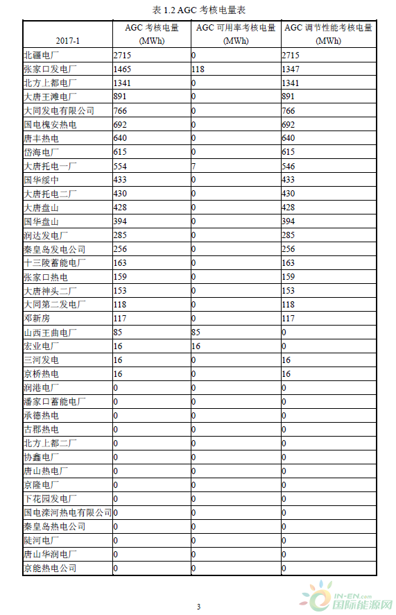 2017年1月京津唐电网《两个细则》试运行结果