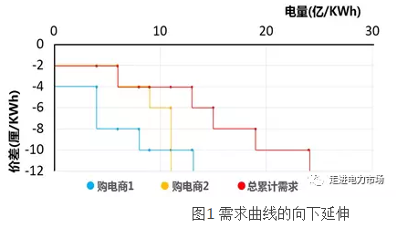 电力市场