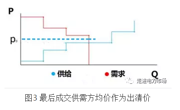 广东电力市场交易