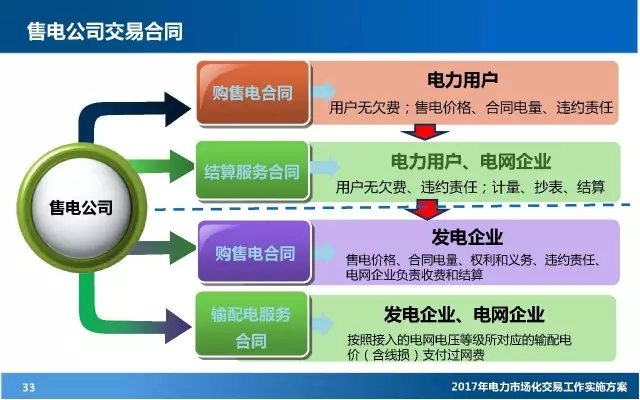 电力市场化交易