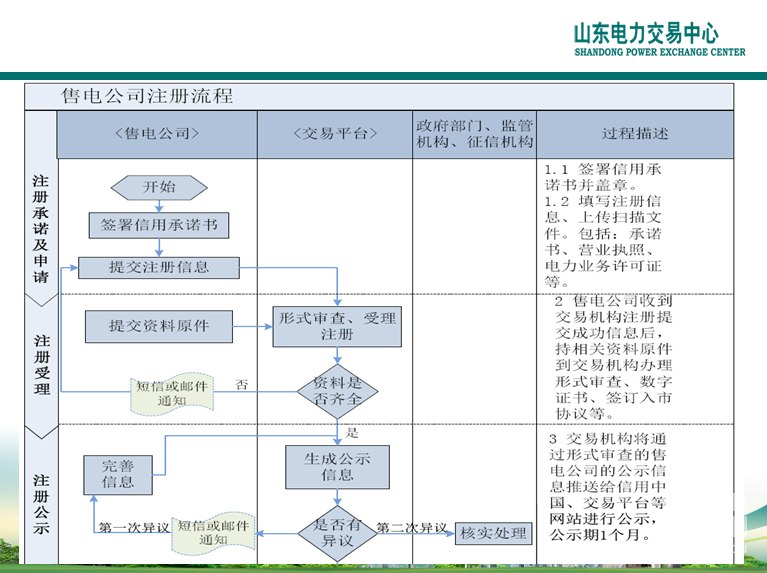 山东电力交易中心市场主体自主注册操作流程及注意事项