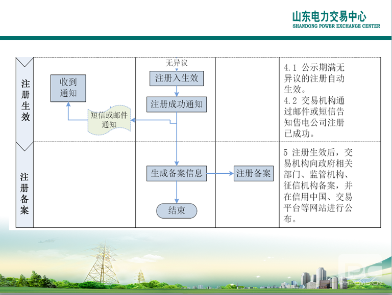 山东电力交易中心市场主体自主注册操作流程及注意事项