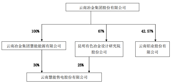 云南慧能售电股份有限公司成功向云铝股份公子公司售电