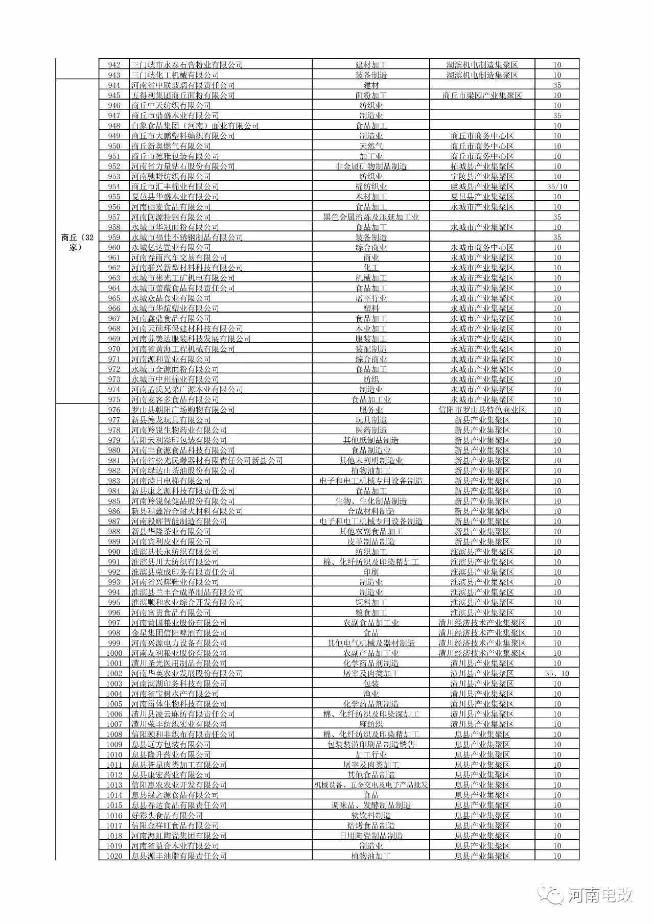 河南省2017年新增电力交易用户名单公示 1829家