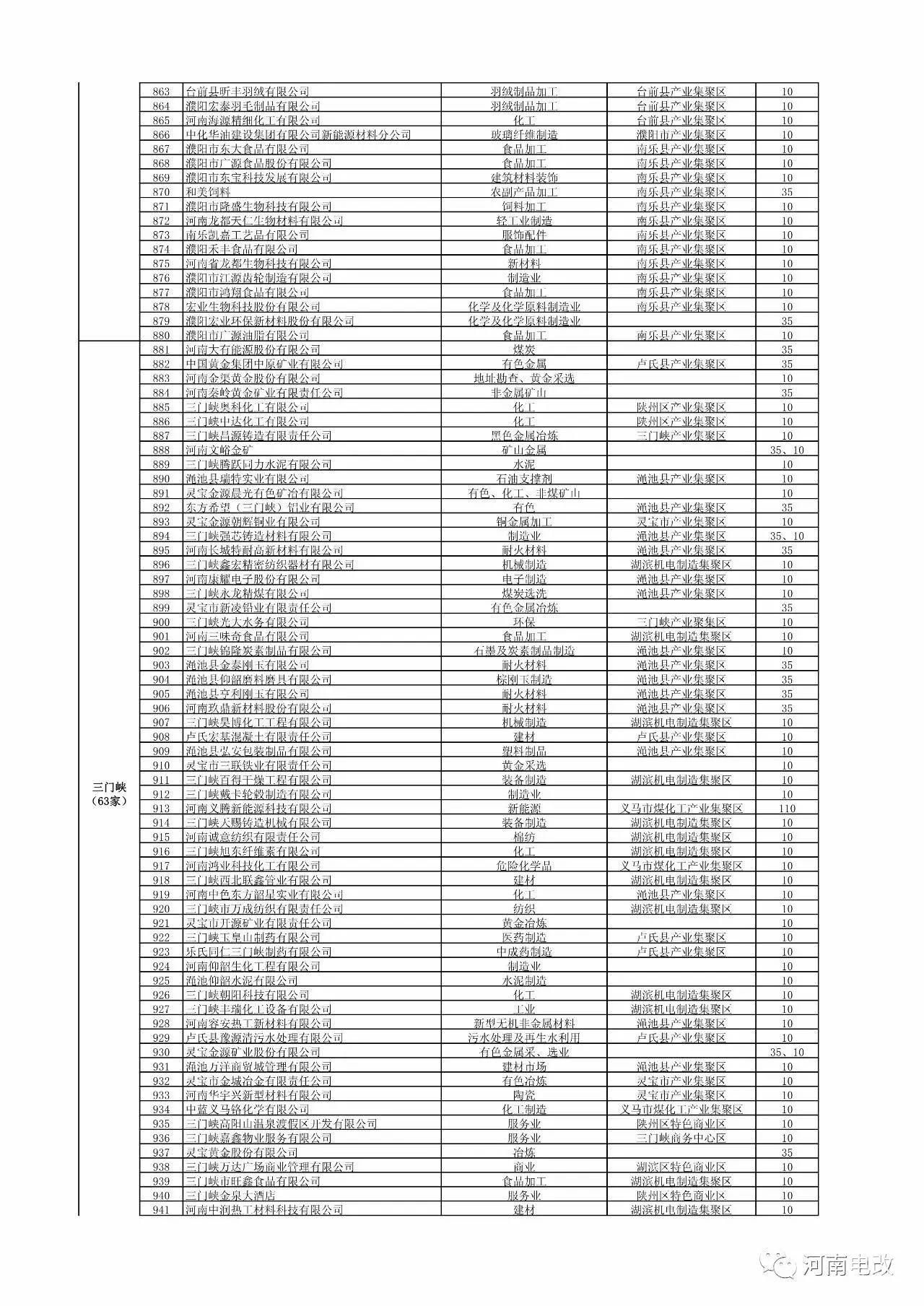 河南省2017年新增电力交易用户名单公示 1829家