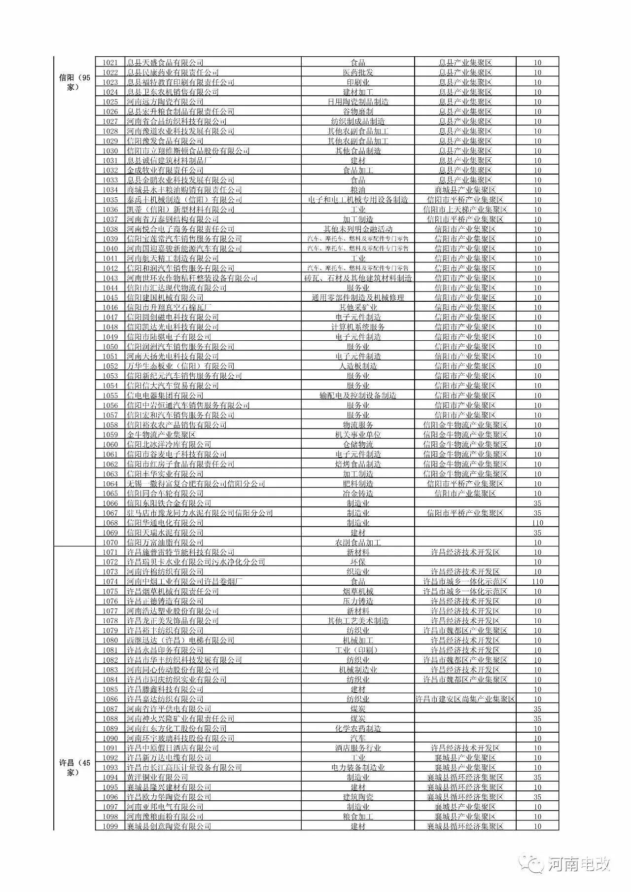 河南省2017年新增电力交易用户名单公示 1829家