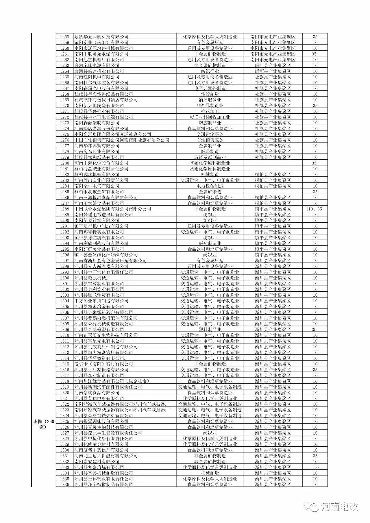 河南省2017年新增电力交易用户名单公示 1829家