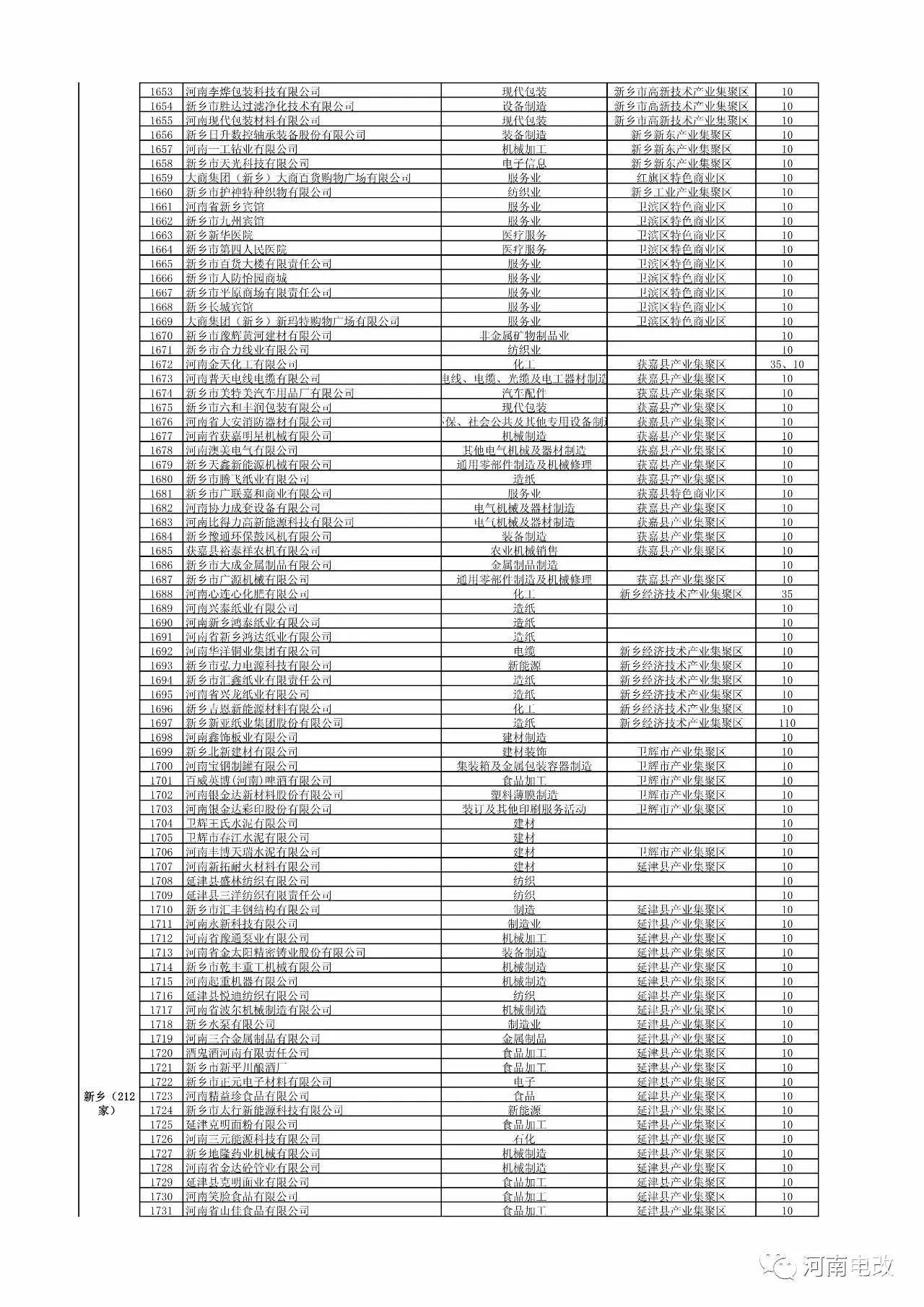 河南省2017年新增电力交易用户名单公示 1829家