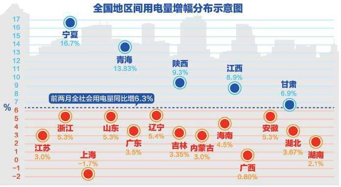 全社会用电量攀至高位 一季度地区间用电量增幅分化明显