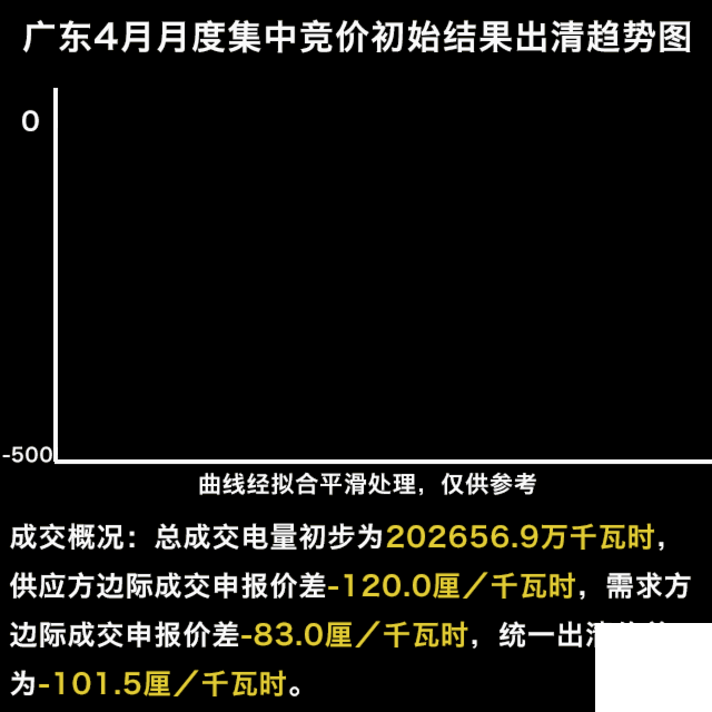 刺激的广东五月竞价 我们来谈谈为何价格难以预测